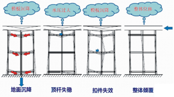 富友慧明高大模板支撑体系坍塌安全监测系统项目介绍