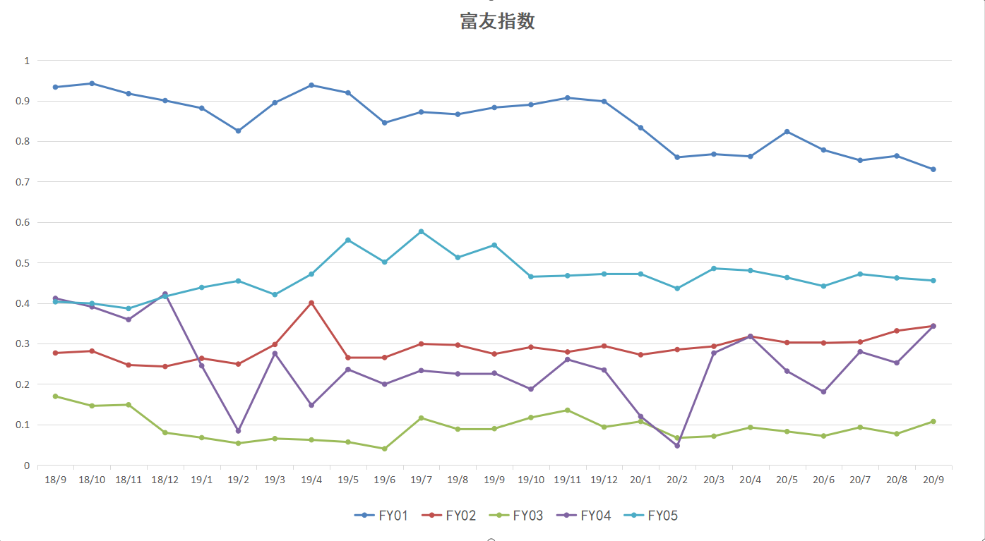 富友指数（2020年第三季度）(图1)